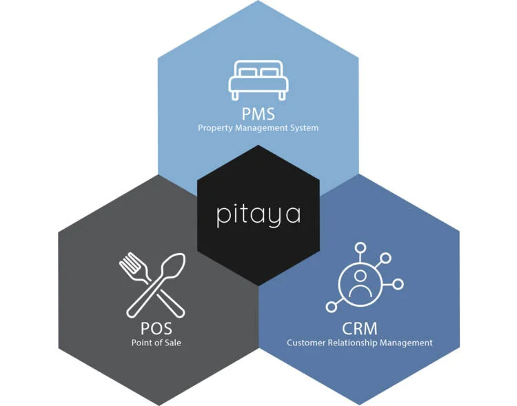 Hotel management system overview